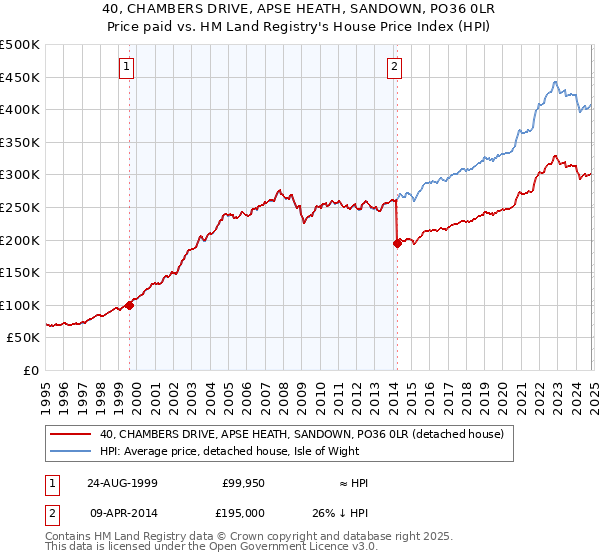 40, CHAMBERS DRIVE, APSE HEATH, SANDOWN, PO36 0LR: Price paid vs HM Land Registry's House Price Index