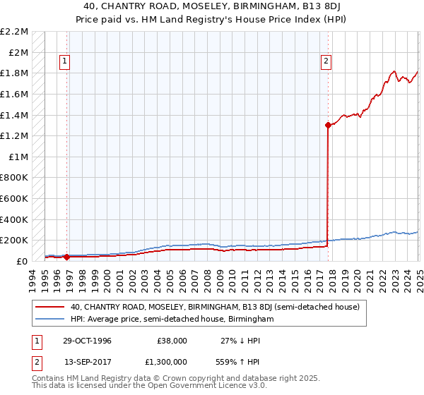 40, CHANTRY ROAD, MOSELEY, BIRMINGHAM, B13 8DJ: Price paid vs HM Land Registry's House Price Index