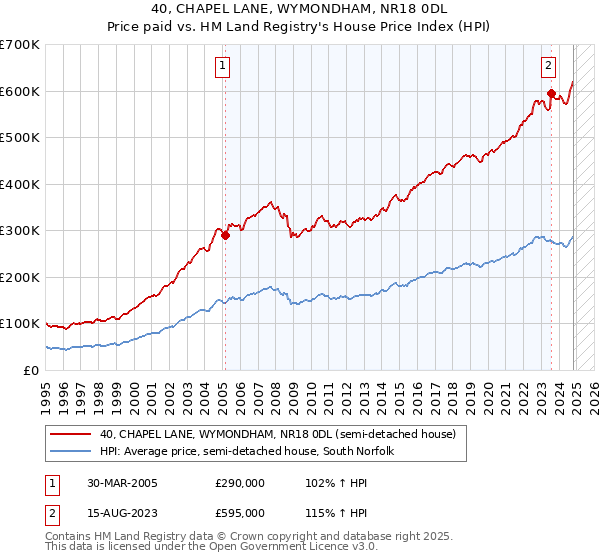 40, CHAPEL LANE, WYMONDHAM, NR18 0DL: Price paid vs HM Land Registry's House Price Index