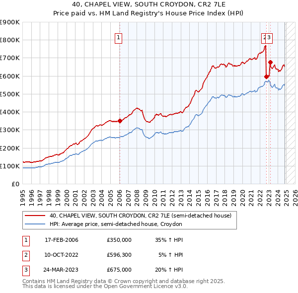 40, CHAPEL VIEW, SOUTH CROYDON, CR2 7LE: Price paid vs HM Land Registry's House Price Index