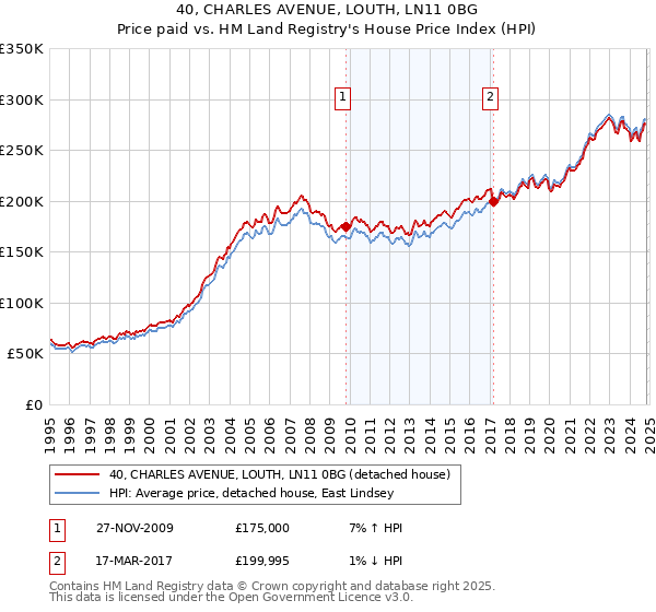 40, CHARLES AVENUE, LOUTH, LN11 0BG: Price paid vs HM Land Registry's House Price Index