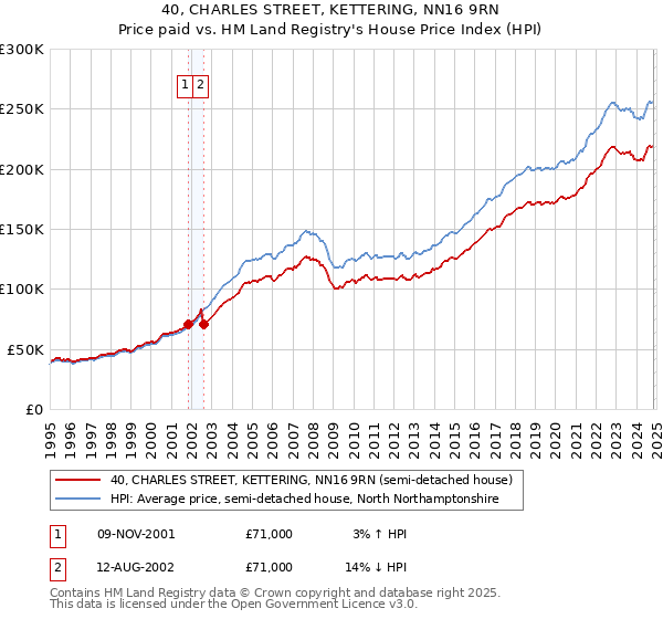 40, CHARLES STREET, KETTERING, NN16 9RN: Price paid vs HM Land Registry's House Price Index