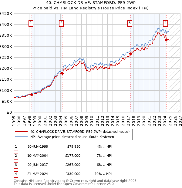 40, CHARLOCK DRIVE, STAMFORD, PE9 2WP: Price paid vs HM Land Registry's House Price Index