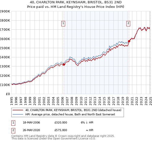 40, CHARLTON PARK, KEYNSHAM, BRISTOL, BS31 2ND: Price paid vs HM Land Registry's House Price Index