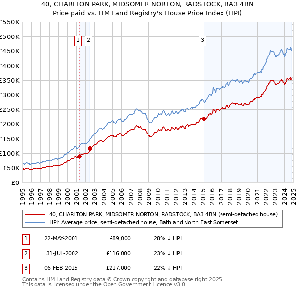 40, CHARLTON PARK, MIDSOMER NORTON, RADSTOCK, BA3 4BN: Price paid vs HM Land Registry's House Price Index