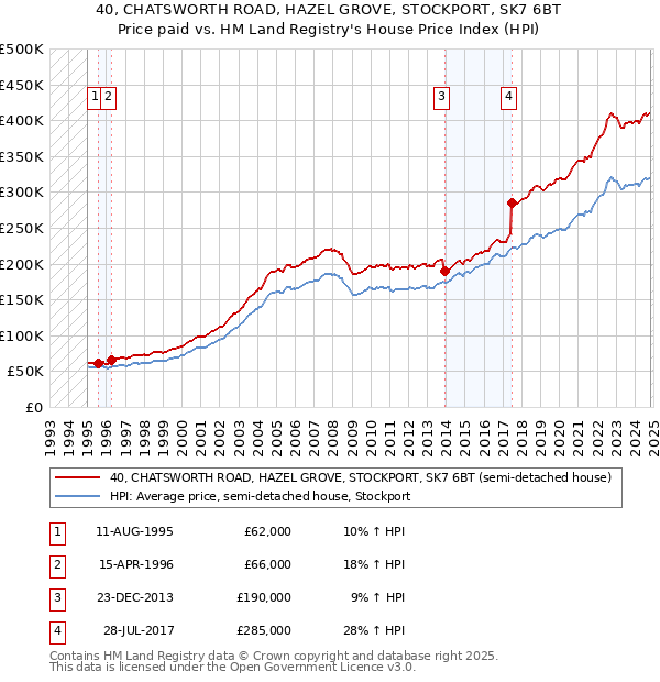 40, CHATSWORTH ROAD, HAZEL GROVE, STOCKPORT, SK7 6BT: Price paid vs HM Land Registry's House Price Index