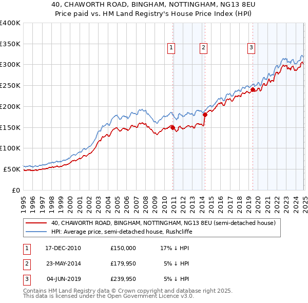 40, CHAWORTH ROAD, BINGHAM, NOTTINGHAM, NG13 8EU: Price paid vs HM Land Registry's House Price Index