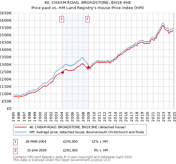 40, CHEAM ROAD, BROADSTONE, BH18 9HE: Price paid vs HM Land Registry's House Price Index