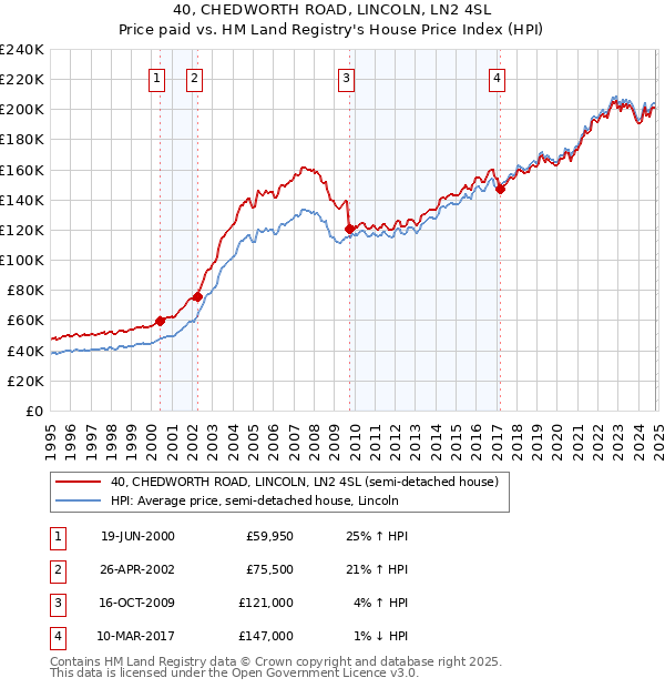 40, CHEDWORTH ROAD, LINCOLN, LN2 4SL: Price paid vs HM Land Registry's House Price Index