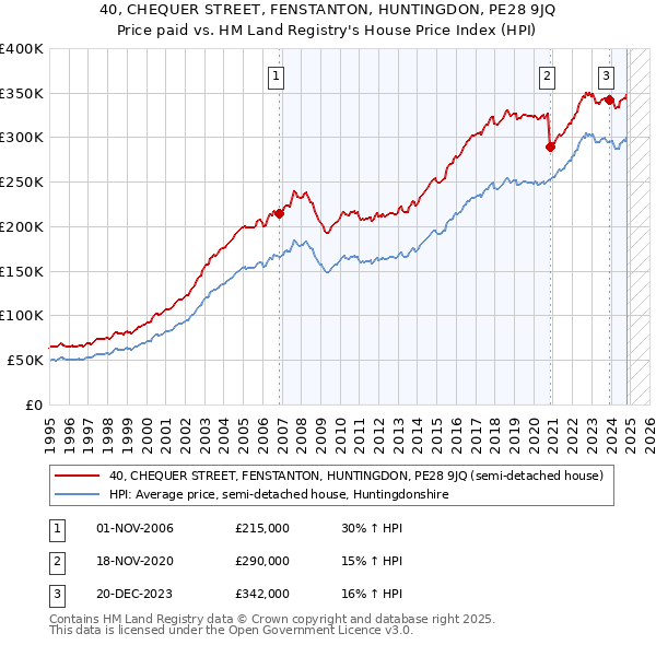 40, CHEQUER STREET, FENSTANTON, HUNTINGDON, PE28 9JQ: Price paid vs HM Land Registry's House Price Index