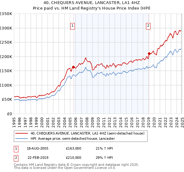 40, CHEQUERS AVENUE, LANCASTER, LA1 4HZ: Price paid vs HM Land Registry's House Price Index