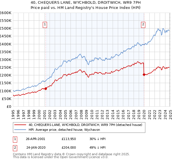 40, CHEQUERS LANE, WYCHBOLD, DROITWICH, WR9 7PH: Price paid vs HM Land Registry's House Price Index