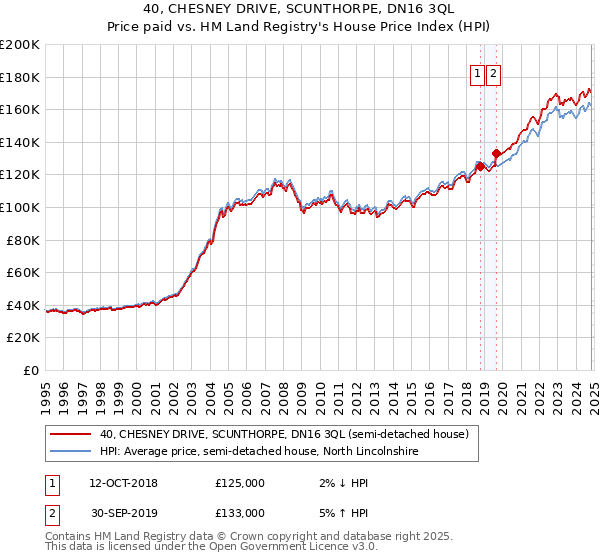 40, CHESNEY DRIVE, SCUNTHORPE, DN16 3QL: Price paid vs HM Land Registry's House Price Index