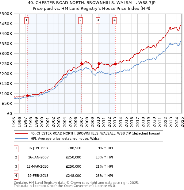 40, CHESTER ROAD NORTH, BROWNHILLS, WALSALL, WS8 7JP: Price paid vs HM Land Registry's House Price Index