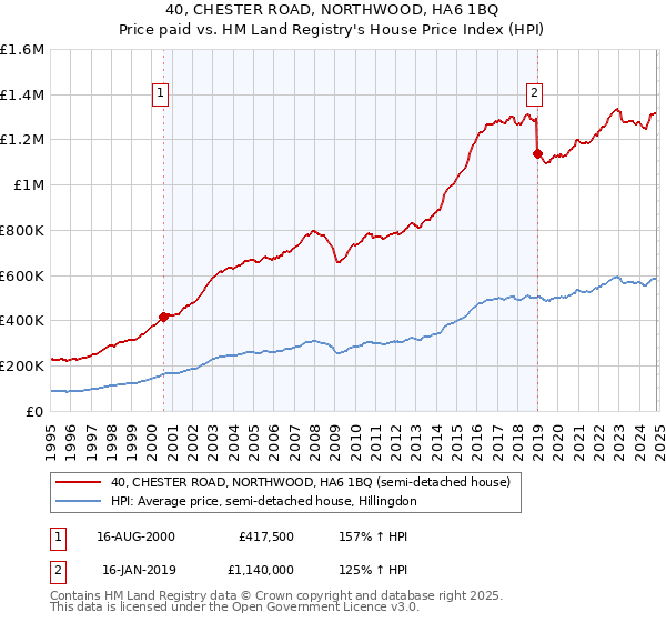 40, CHESTER ROAD, NORTHWOOD, HA6 1BQ: Price paid vs HM Land Registry's House Price Index