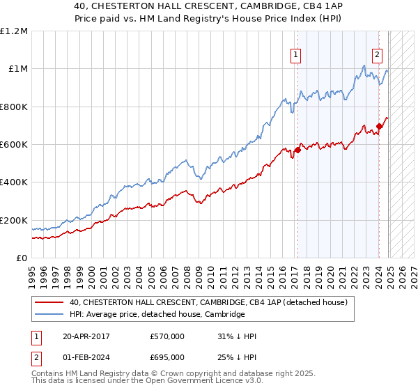 40, CHESTERTON HALL CRESCENT, CAMBRIDGE, CB4 1AP: Price paid vs HM Land Registry's House Price Index