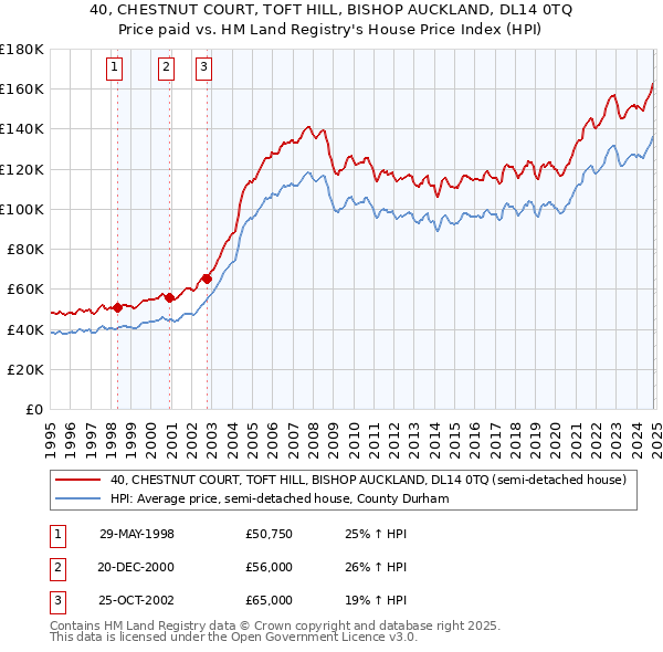 40, CHESTNUT COURT, TOFT HILL, BISHOP AUCKLAND, DL14 0TQ: Price paid vs HM Land Registry's House Price Index