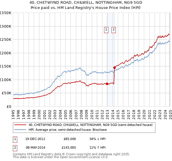 40, CHETWYND ROAD, CHILWELL, NOTTINGHAM, NG9 5GD: Price paid vs HM Land Registry's House Price Index