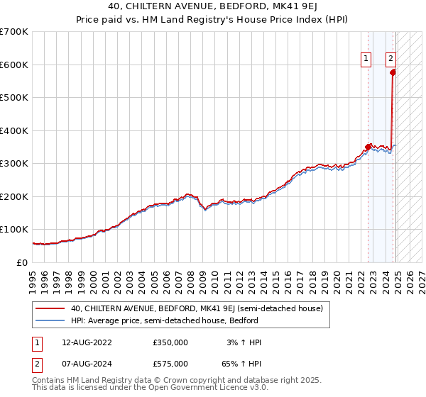 40, CHILTERN AVENUE, BEDFORD, MK41 9EJ: Price paid vs HM Land Registry's House Price Index