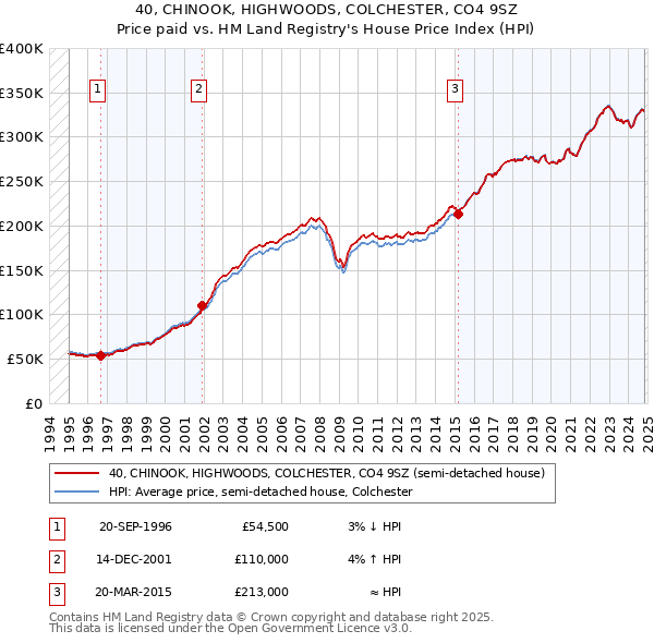 40, CHINOOK, HIGHWOODS, COLCHESTER, CO4 9SZ: Price paid vs HM Land Registry's House Price Index