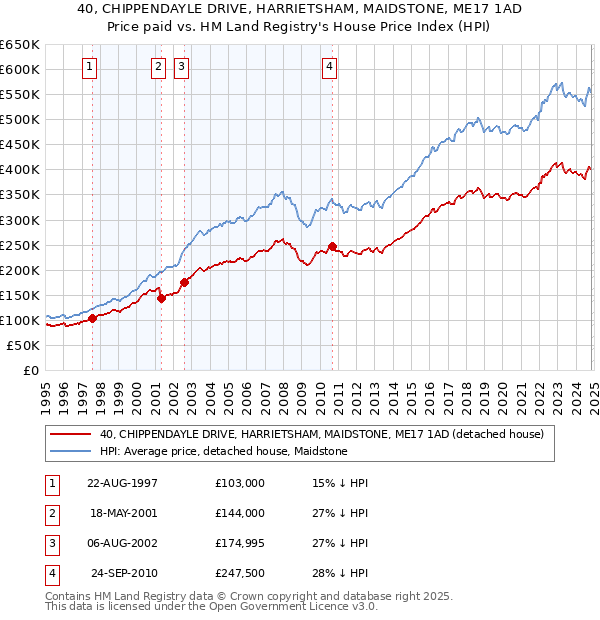 40, CHIPPENDAYLE DRIVE, HARRIETSHAM, MAIDSTONE, ME17 1AD: Price paid vs HM Land Registry's House Price Index