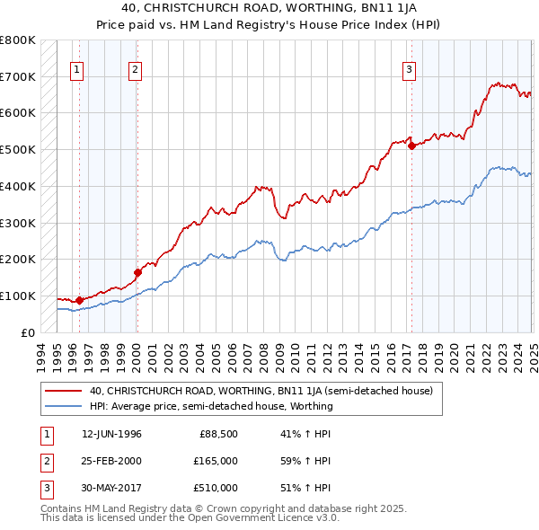 40, CHRISTCHURCH ROAD, WORTHING, BN11 1JA: Price paid vs HM Land Registry's House Price Index