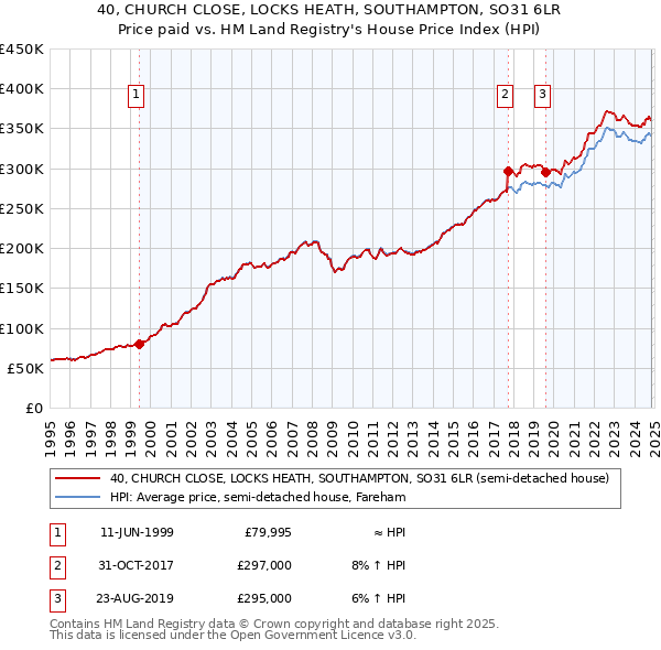 40, CHURCH CLOSE, LOCKS HEATH, SOUTHAMPTON, SO31 6LR: Price paid vs HM Land Registry's House Price Index