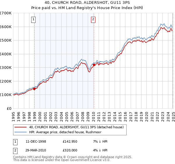 40, CHURCH ROAD, ALDERSHOT, GU11 3PS: Price paid vs HM Land Registry's House Price Index