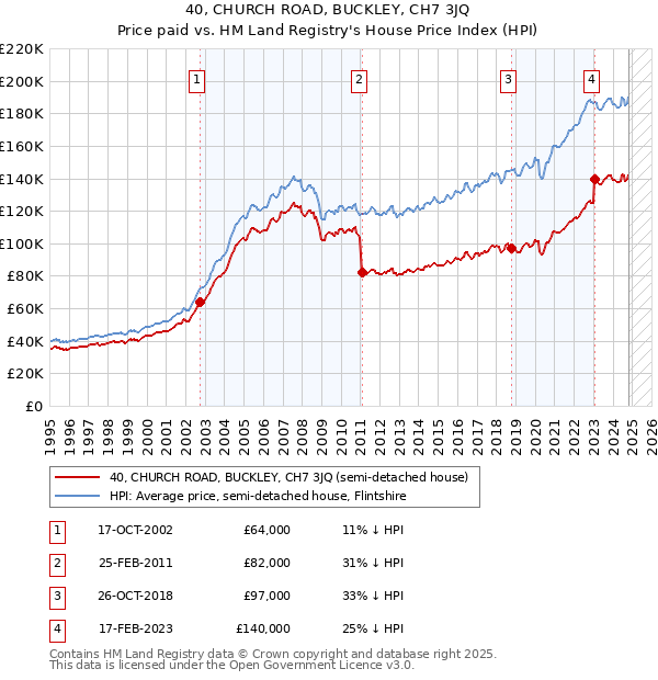 40, CHURCH ROAD, BUCKLEY, CH7 3JQ: Price paid vs HM Land Registry's House Price Index