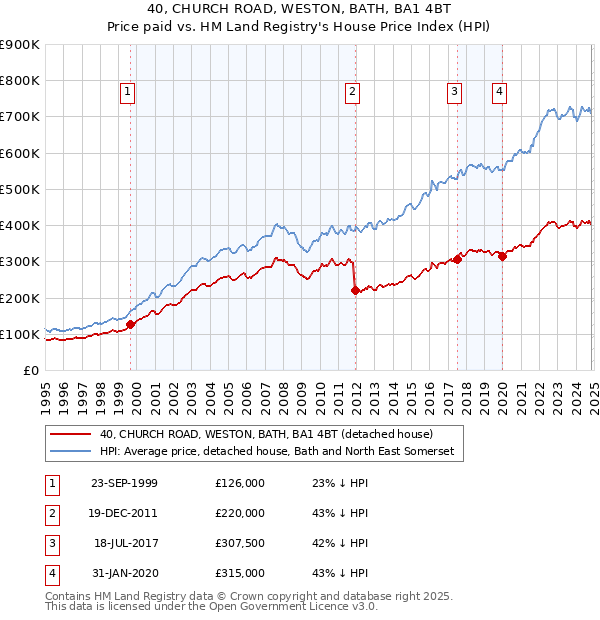 40, CHURCH ROAD, WESTON, BATH, BA1 4BT: Price paid vs HM Land Registry's House Price Index