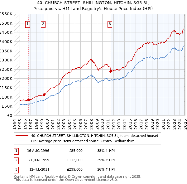 40, CHURCH STREET, SHILLINGTON, HITCHIN, SG5 3LJ: Price paid vs HM Land Registry's House Price Index