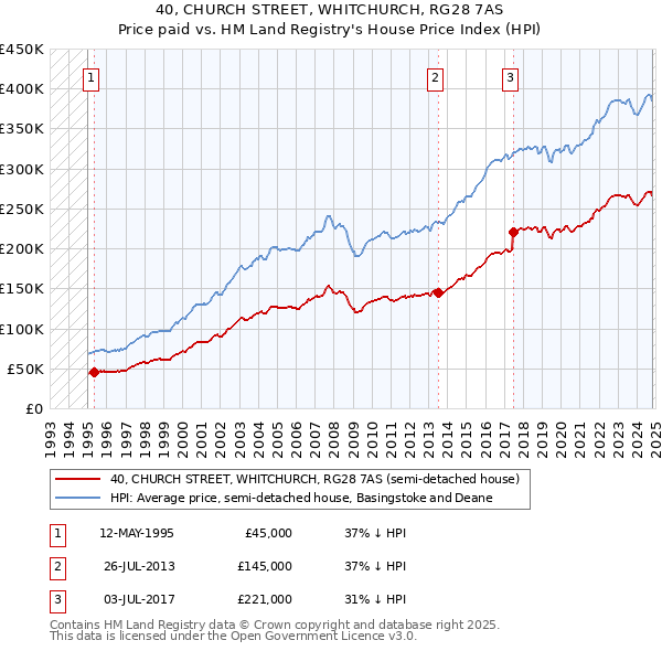 40, CHURCH STREET, WHITCHURCH, RG28 7AS: Price paid vs HM Land Registry's House Price Index