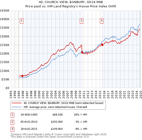 40, CHURCH VIEW, BANBURY, OX16 9NB: Price paid vs HM Land Registry's House Price Index