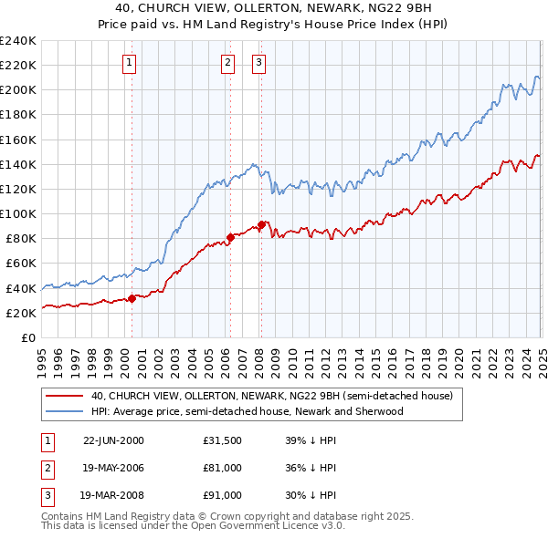 40, CHURCH VIEW, OLLERTON, NEWARK, NG22 9BH: Price paid vs HM Land Registry's House Price Index