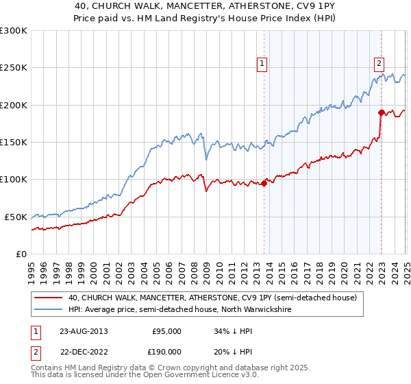 40, CHURCH WALK, MANCETTER, ATHERSTONE, CV9 1PY: Price paid vs HM Land Registry's House Price Index