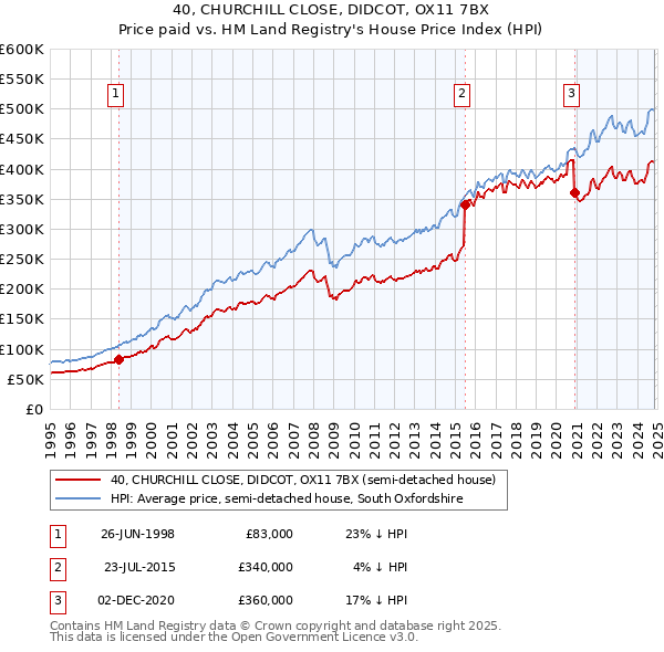 40, CHURCHILL CLOSE, DIDCOT, OX11 7BX: Price paid vs HM Land Registry's House Price Index