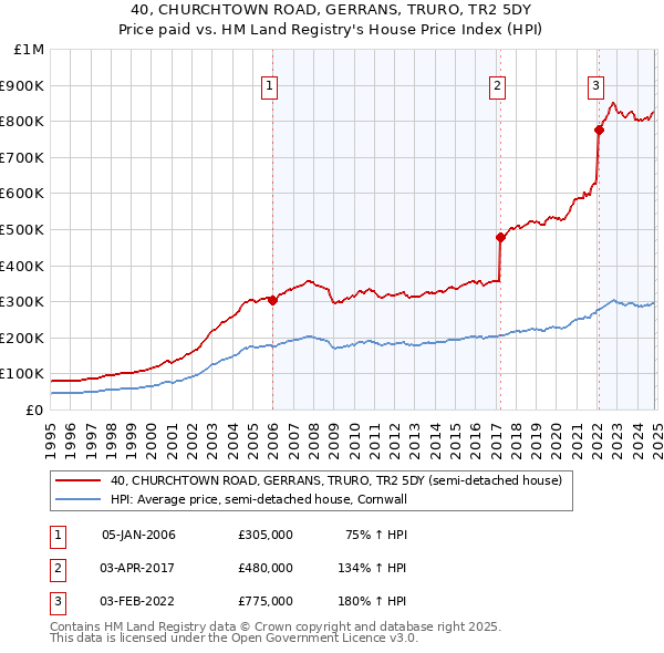 40, CHURCHTOWN ROAD, GERRANS, TRURO, TR2 5DY: Price paid vs HM Land Registry's House Price Index