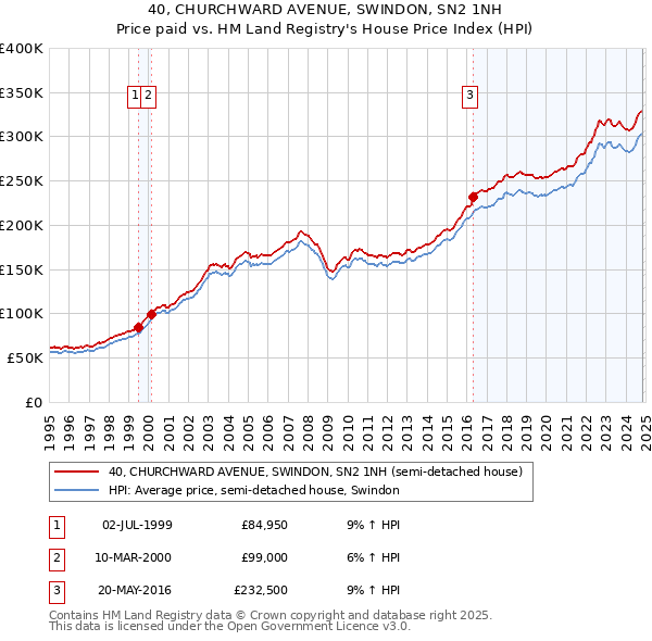 40, CHURCHWARD AVENUE, SWINDON, SN2 1NH: Price paid vs HM Land Registry's House Price Index