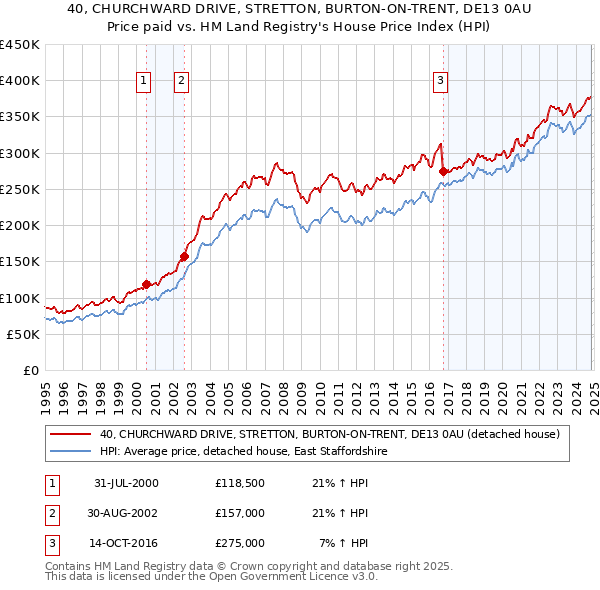 40, CHURCHWARD DRIVE, STRETTON, BURTON-ON-TRENT, DE13 0AU: Price paid vs HM Land Registry's House Price Index