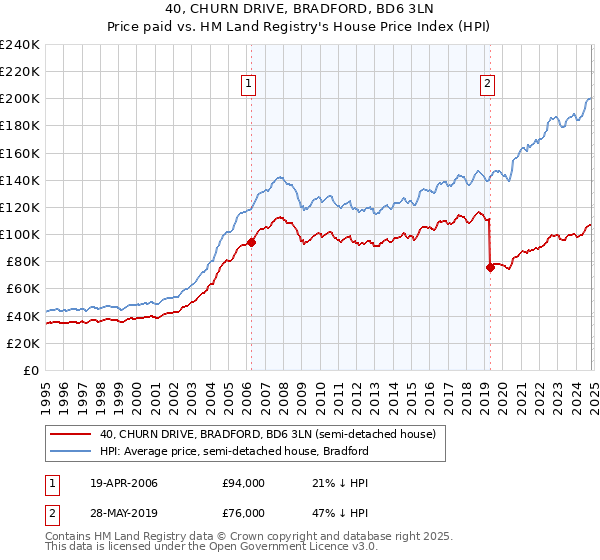 40, CHURN DRIVE, BRADFORD, BD6 3LN: Price paid vs HM Land Registry's House Price Index