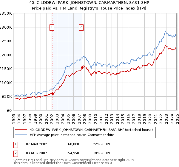 40, CILDDEWI PARK, JOHNSTOWN, CARMARTHEN, SA31 3HP: Price paid vs HM Land Registry's House Price Index