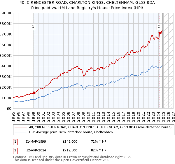 40, CIRENCESTER ROAD, CHARLTON KINGS, CHELTENHAM, GL53 8DA: Price paid vs HM Land Registry's House Price Index