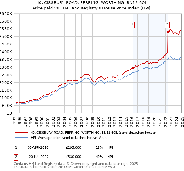 40, CISSBURY ROAD, FERRING, WORTHING, BN12 6QL: Price paid vs HM Land Registry's House Price Index