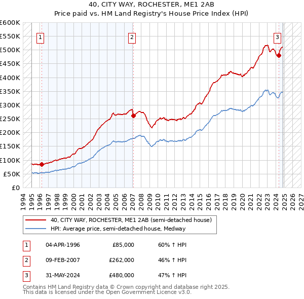 40, CITY WAY, ROCHESTER, ME1 2AB: Price paid vs HM Land Registry's House Price Index