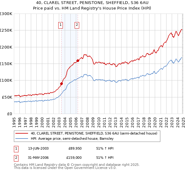 40, CLAREL STREET, PENISTONE, SHEFFIELD, S36 6AU: Price paid vs HM Land Registry's House Price Index