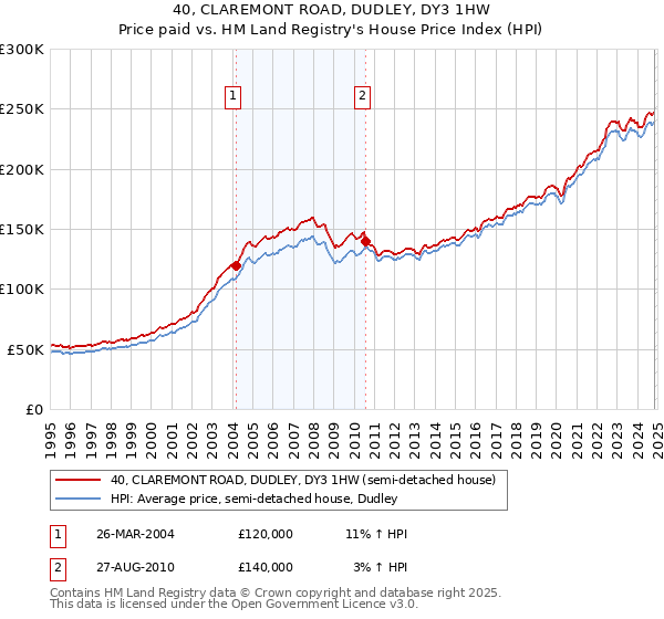 40, CLAREMONT ROAD, DUDLEY, DY3 1HW: Price paid vs HM Land Registry's House Price Index