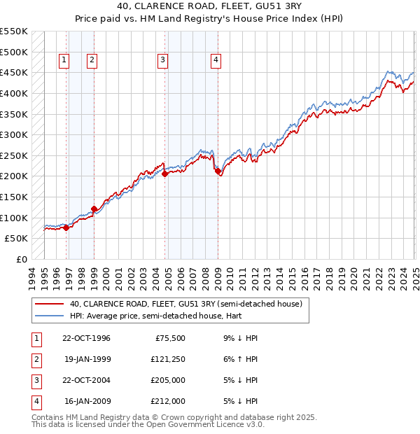 40, CLARENCE ROAD, FLEET, GU51 3RY: Price paid vs HM Land Registry's House Price Index