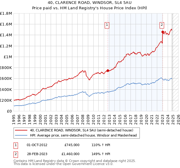 40, CLARENCE ROAD, WINDSOR, SL4 5AU: Price paid vs HM Land Registry's House Price Index