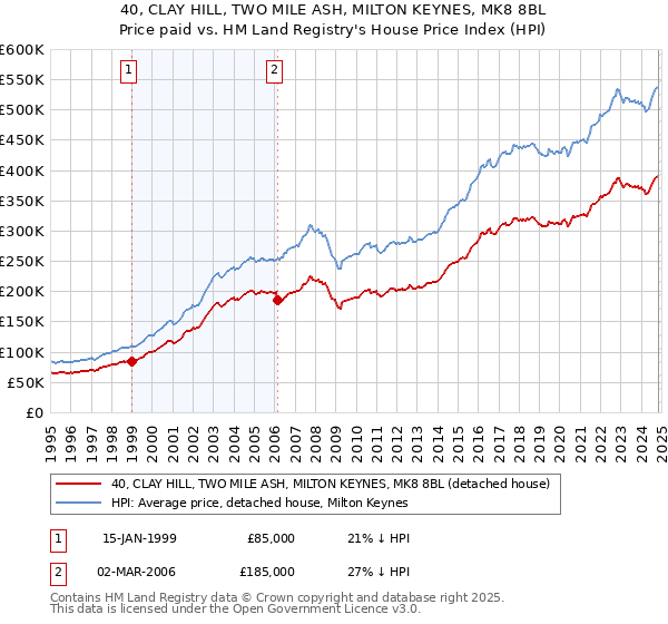 40, CLAY HILL, TWO MILE ASH, MILTON KEYNES, MK8 8BL: Price paid vs HM Land Registry's House Price Index