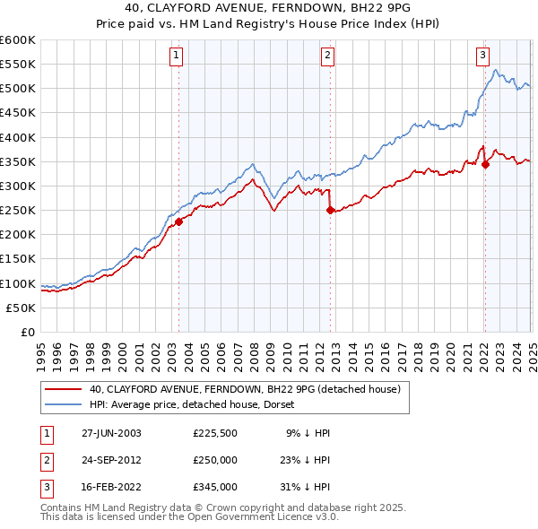 40, CLAYFORD AVENUE, FERNDOWN, BH22 9PG: Price paid vs HM Land Registry's House Price Index